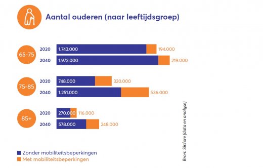 Aantal ouderen (naar leeftijdsgrens) in Nederland