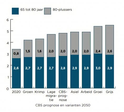 Cijfers CBS bevolkingsgroei 2020 - 2050