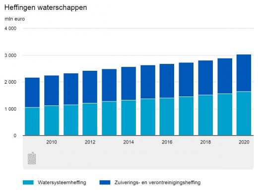 Grafiek ontwikkeling waterschapsheffing 